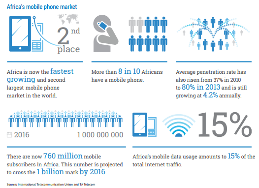 Fig. 1 - African Mobile Phone Market[4]