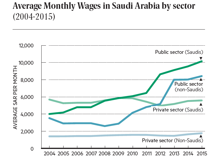 Average Monthly Wages in Saudi Arabia by sector