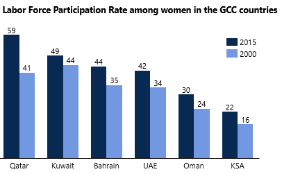 Labor Force Participation Rate among women in the GCC