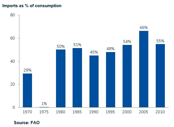 Rice imports as % of local consumption