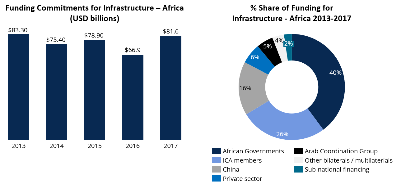 Source: Own elaboration with data from the Infrastructure Consortium for Africa (ICA)