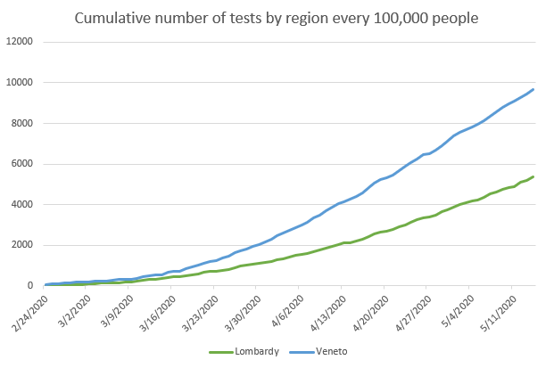 COVID-19 tests carried out by region from February 24 to May 14 (per 100,000 people). Data from MoH, my elaboration.