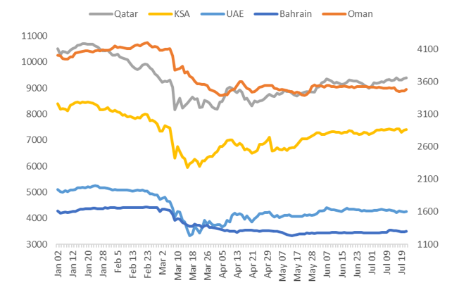 GCC countries Market indices performance