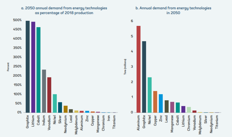 Projected Annual Mineral Demand Under 2 Degree Scenario Only from Energy Technologies in 2050, Compared to 2018 Production Levels - Source: World Bank Group : The Mineral Intensity of the Clean Energy Transition, 2020