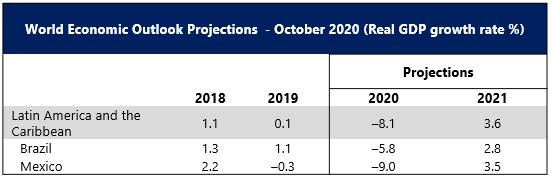 Source: Source: IMF World Economic Outlook October 2020