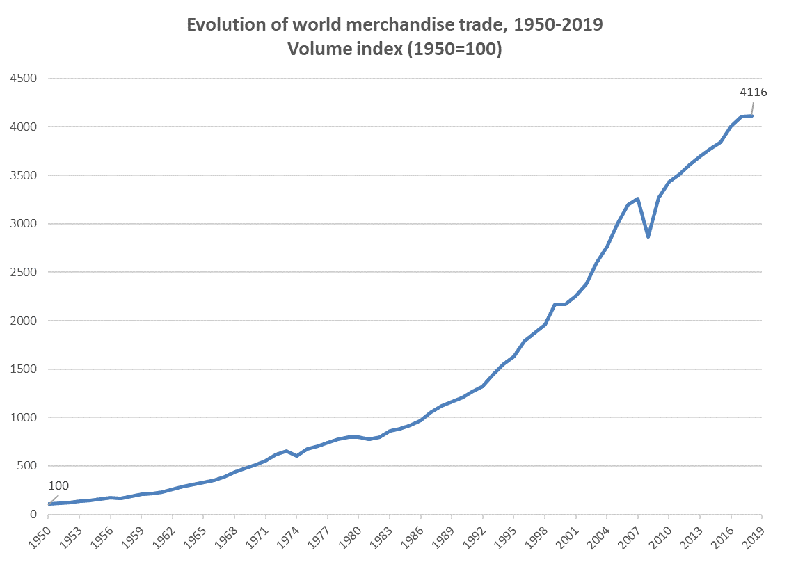 Figure (1): Evolution of world merchandise trade 1950-2019, WTO