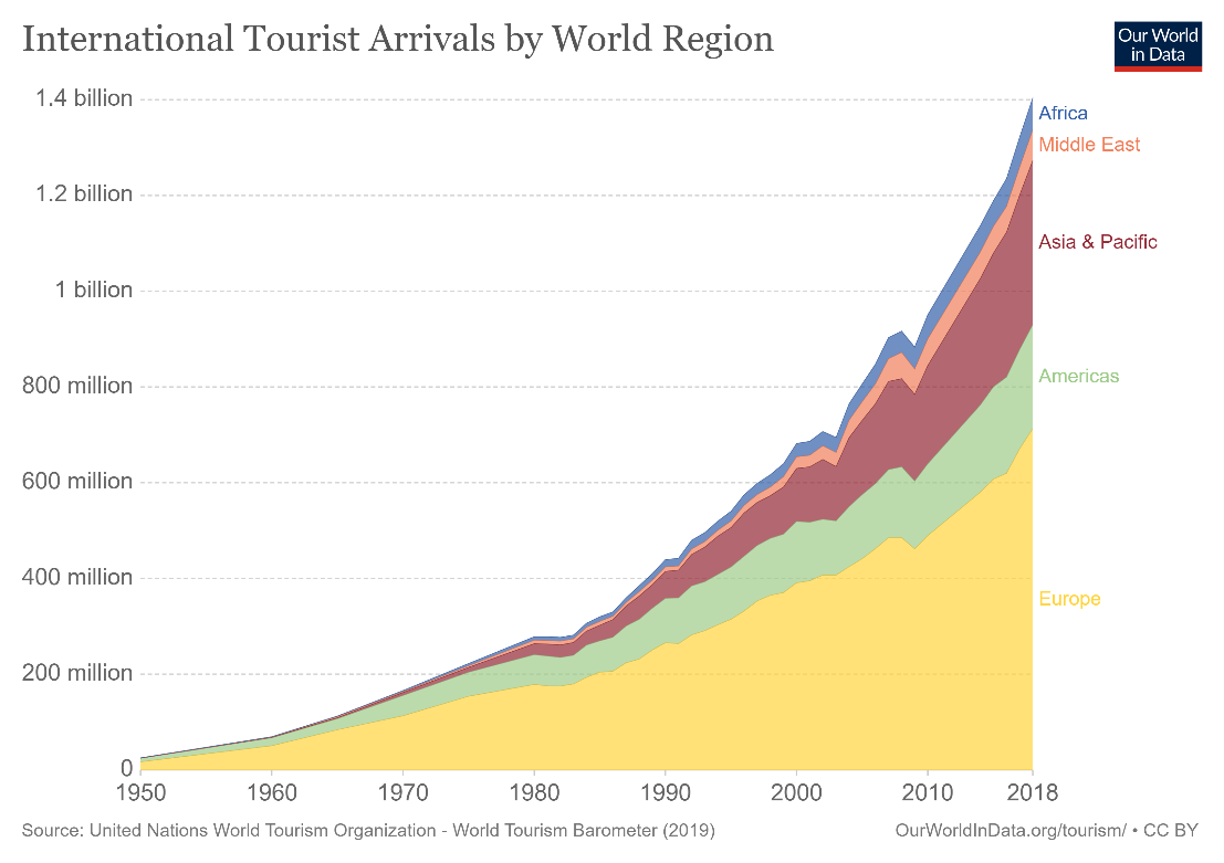 Figure (3): International tourist arrival by world region 1950-2018, Our World in Data