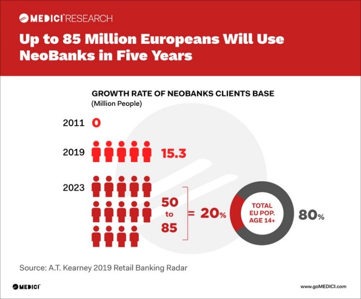 Neo-Banks customer base keeps widening