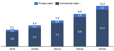 Figure 2: Global cyber insurance premiums in US$ billion [5]