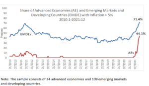 Inflation-emerging markets-infomineo