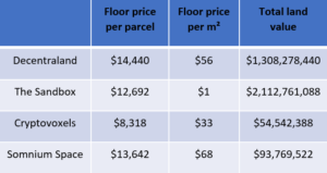 Metaverse Floor Price and Total Land Value